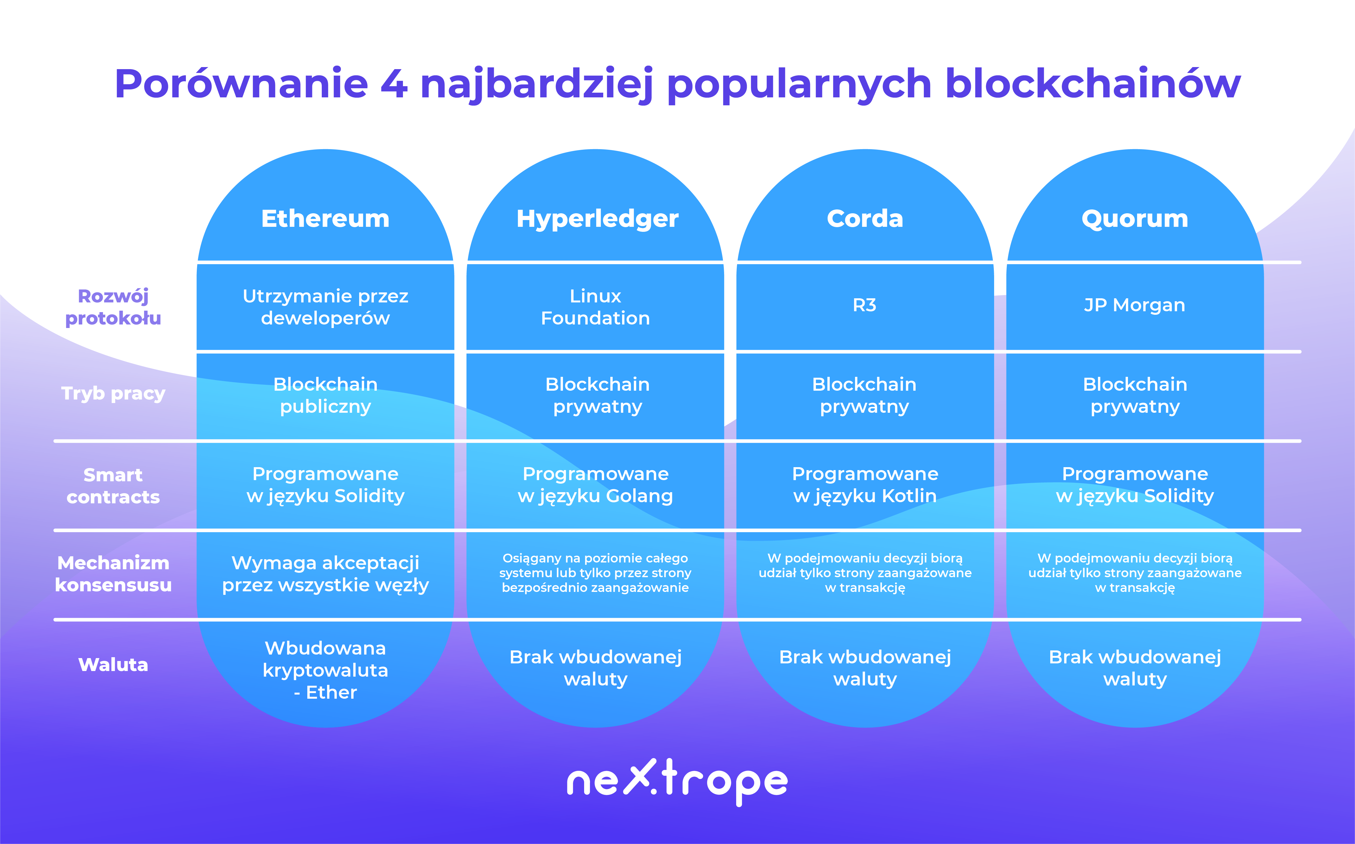 Ethereum, Hyperledger Fabric, Corda, Quorum – analiza i porównanie.