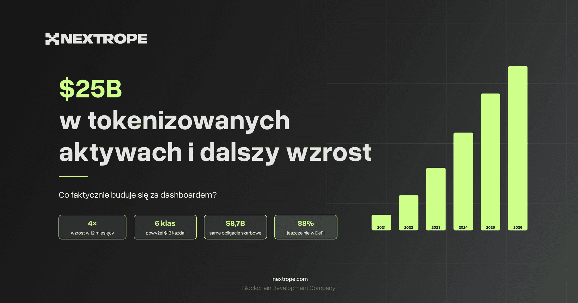 25 miliardów dolarów w tokenizowanych aktywach i dalszy wzrost