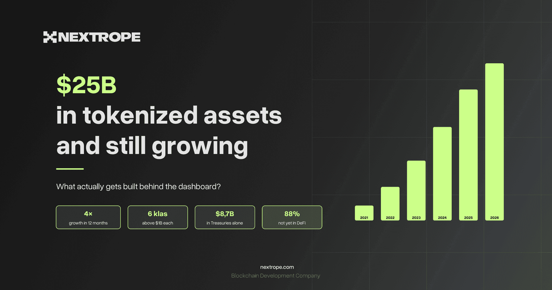 $25 billion in tokenized assets and still growing