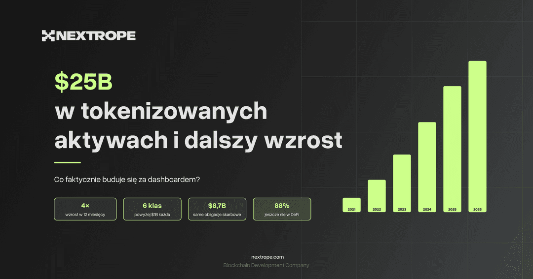 25 miliardów dolarów w tokenizowanych aktywach i dalszy wzrost