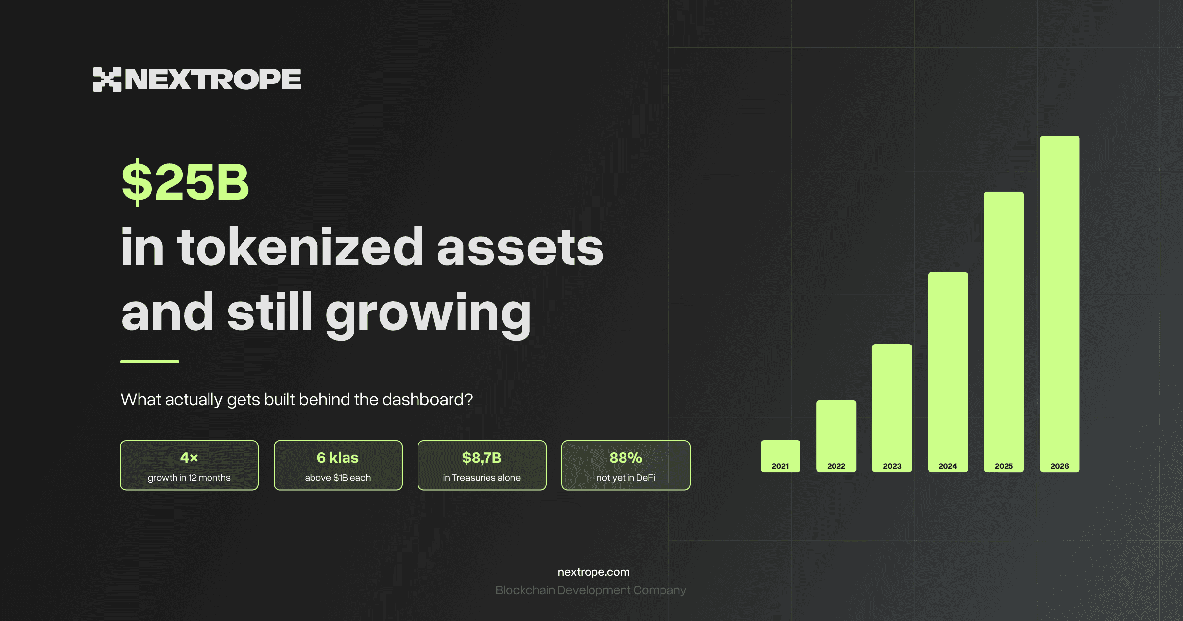 $25 billion in tokenized assets and still growing