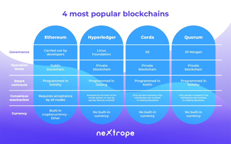 4 Most Popular Blockchains -analysis And Comparison Of Ethereum ...