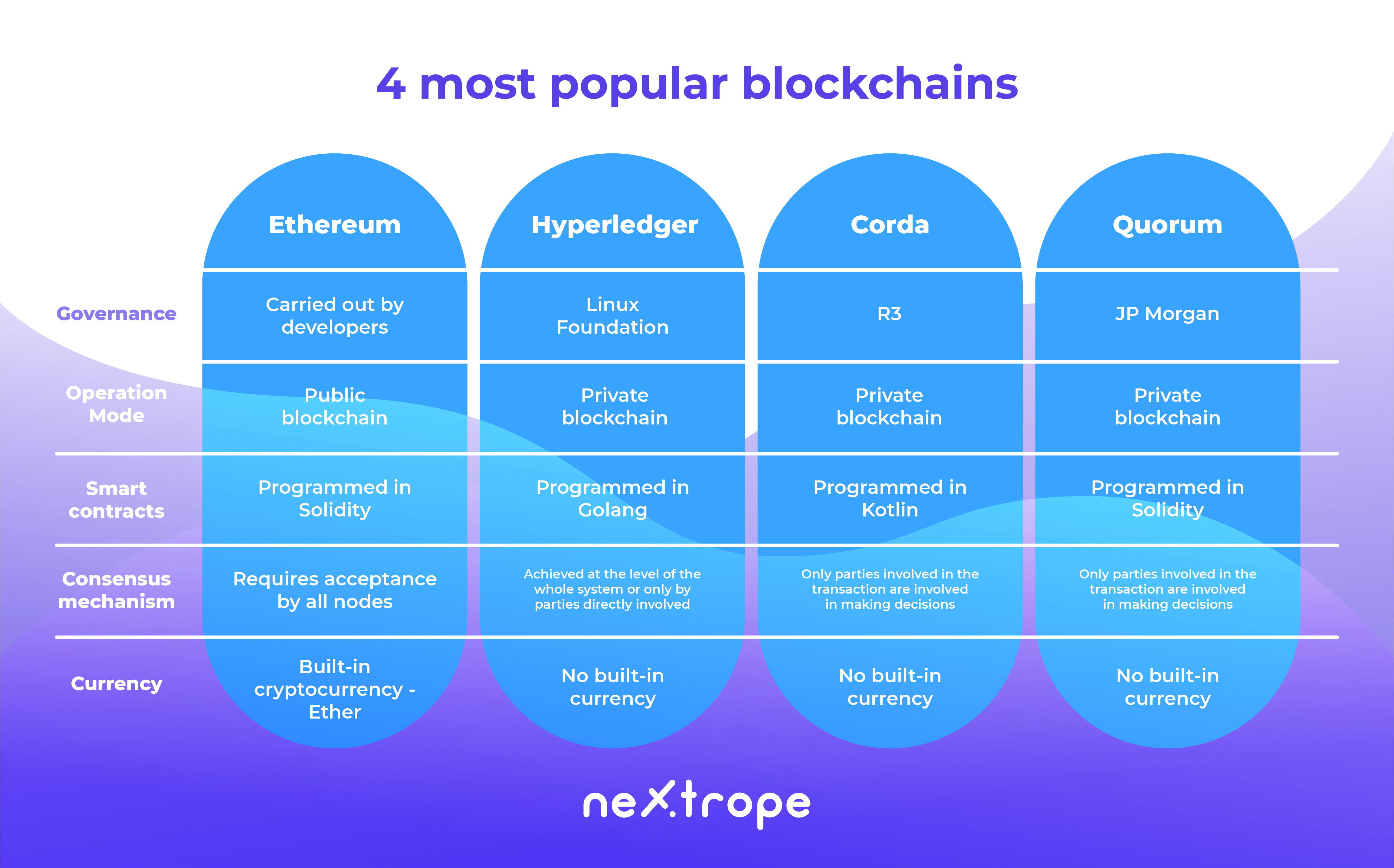 4 most popular blockchains -analysis and comparison of Ethereum, Hyperledger Fabric, Corda and Quorum