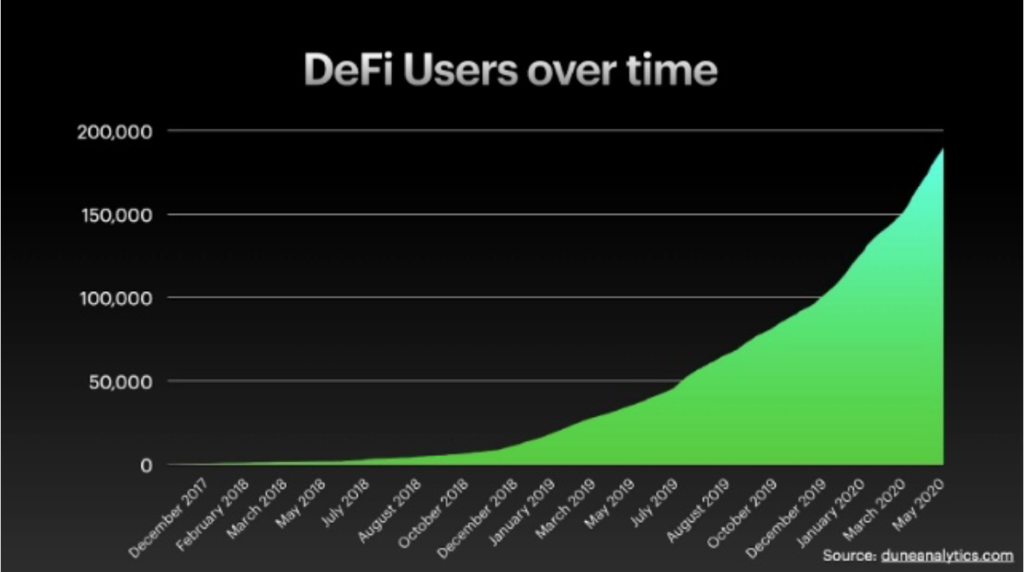 DeFi - wzrost liczby użytkowników