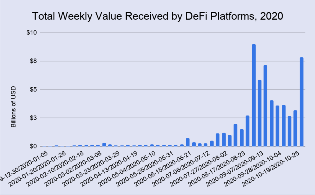 DeFi trends
