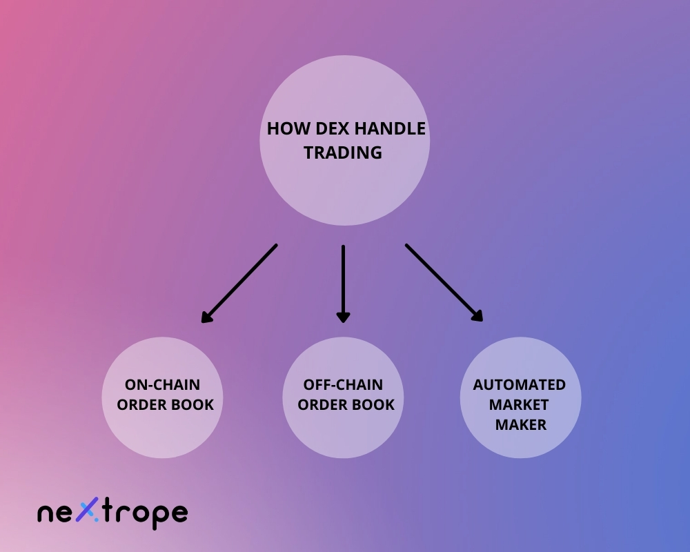 How does decentralized exchange handle trading?