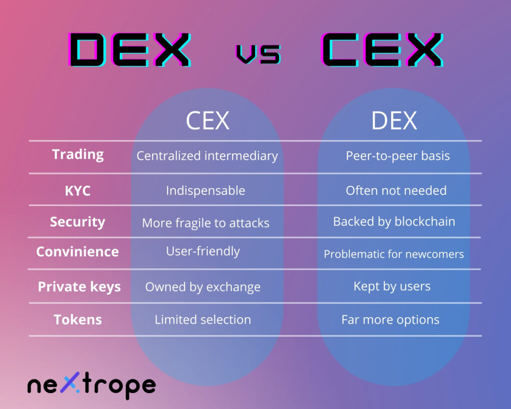 Decentralized exchanges vs centralized exchanges
