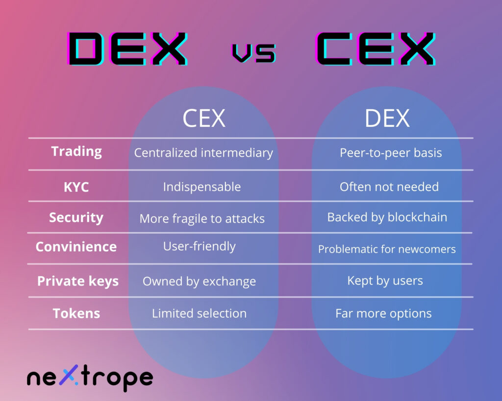 decentralized exchange blockchain