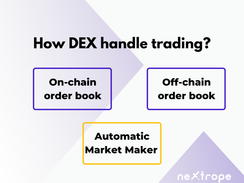 How do DEXs handle trading?