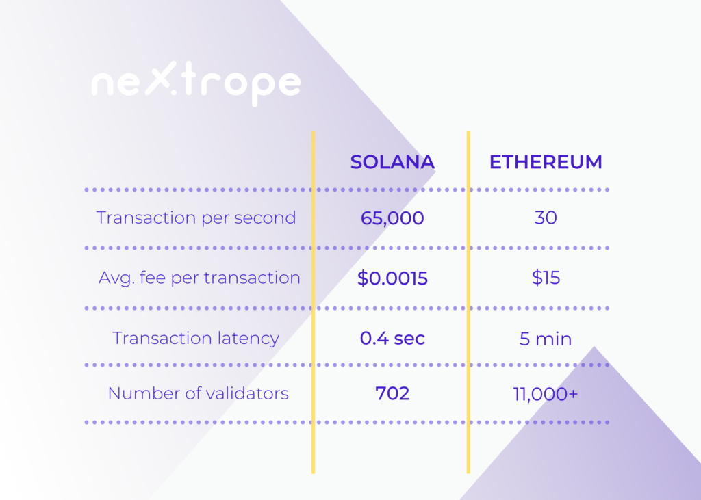 Solana vs Ethereum 