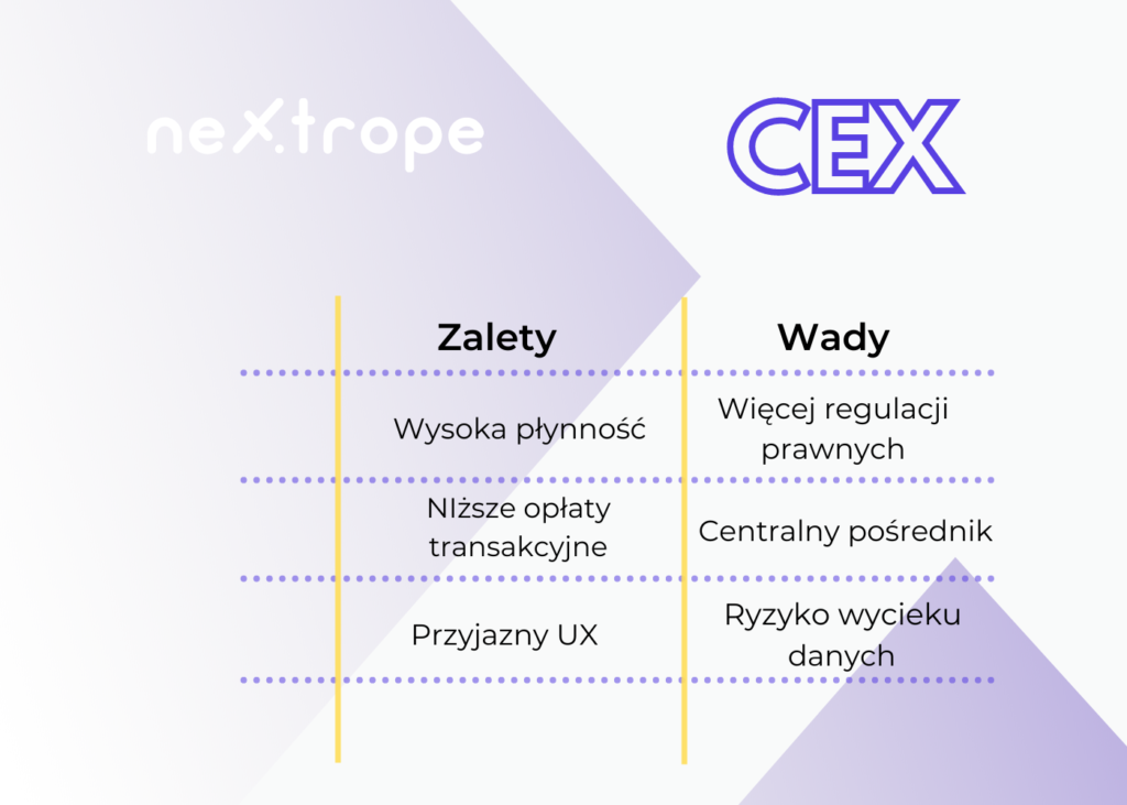 CEX vs DEX - CEX: wady i zalety 