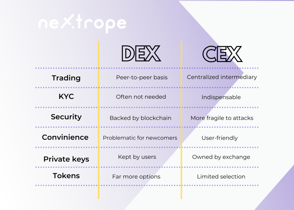 crypto cex vs dex