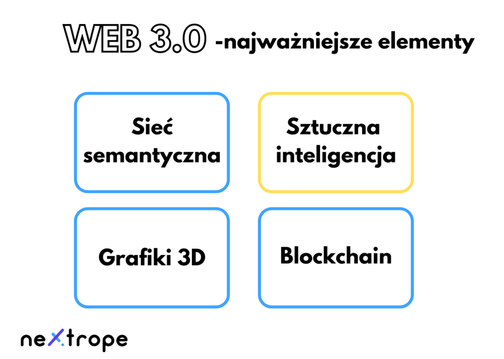 Web 3.0 - najważniejsze elementy
