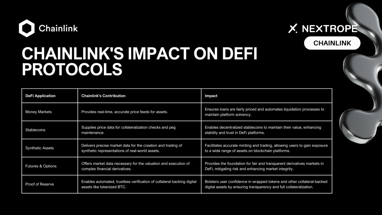 Chainlink's Impact Across DeFi Protocols