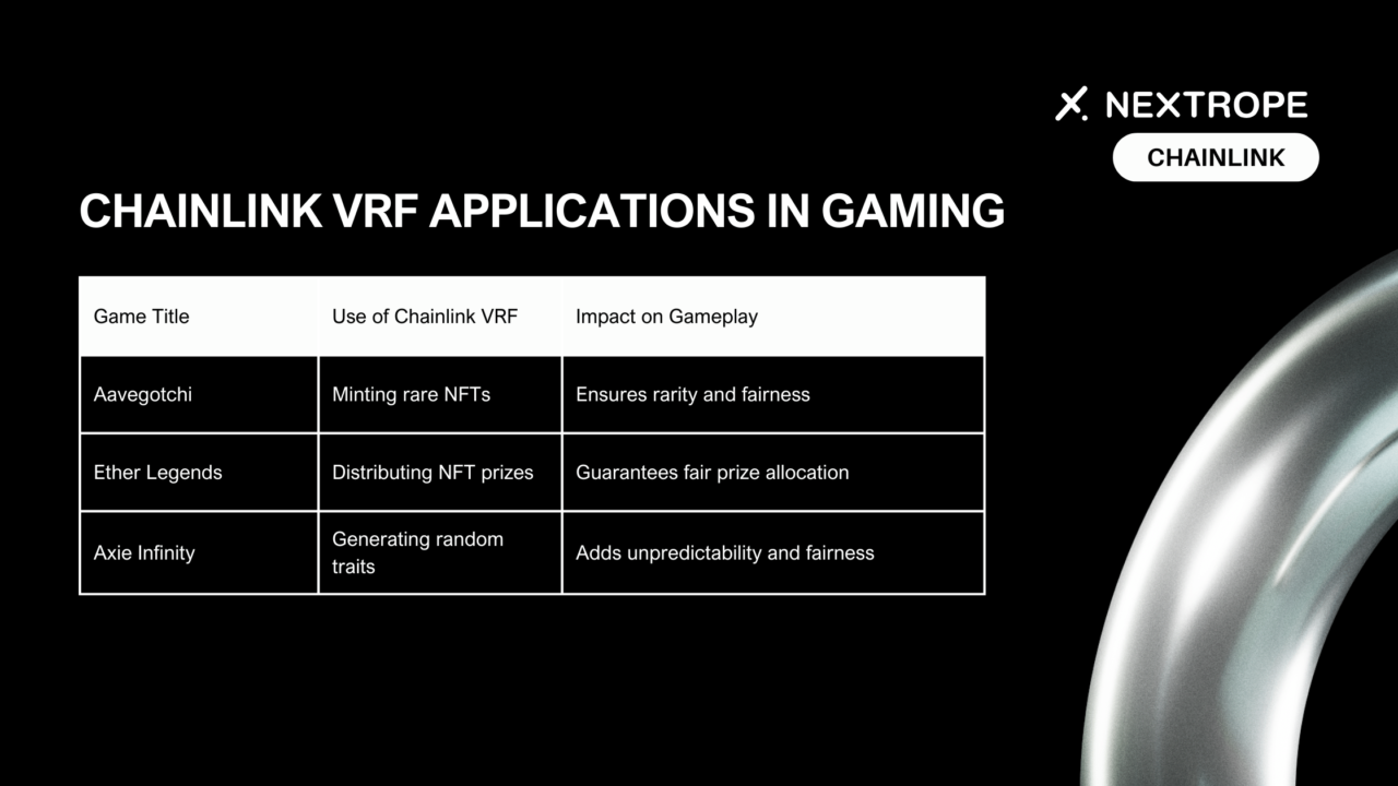 Chainlink VRF Applications in Gaming