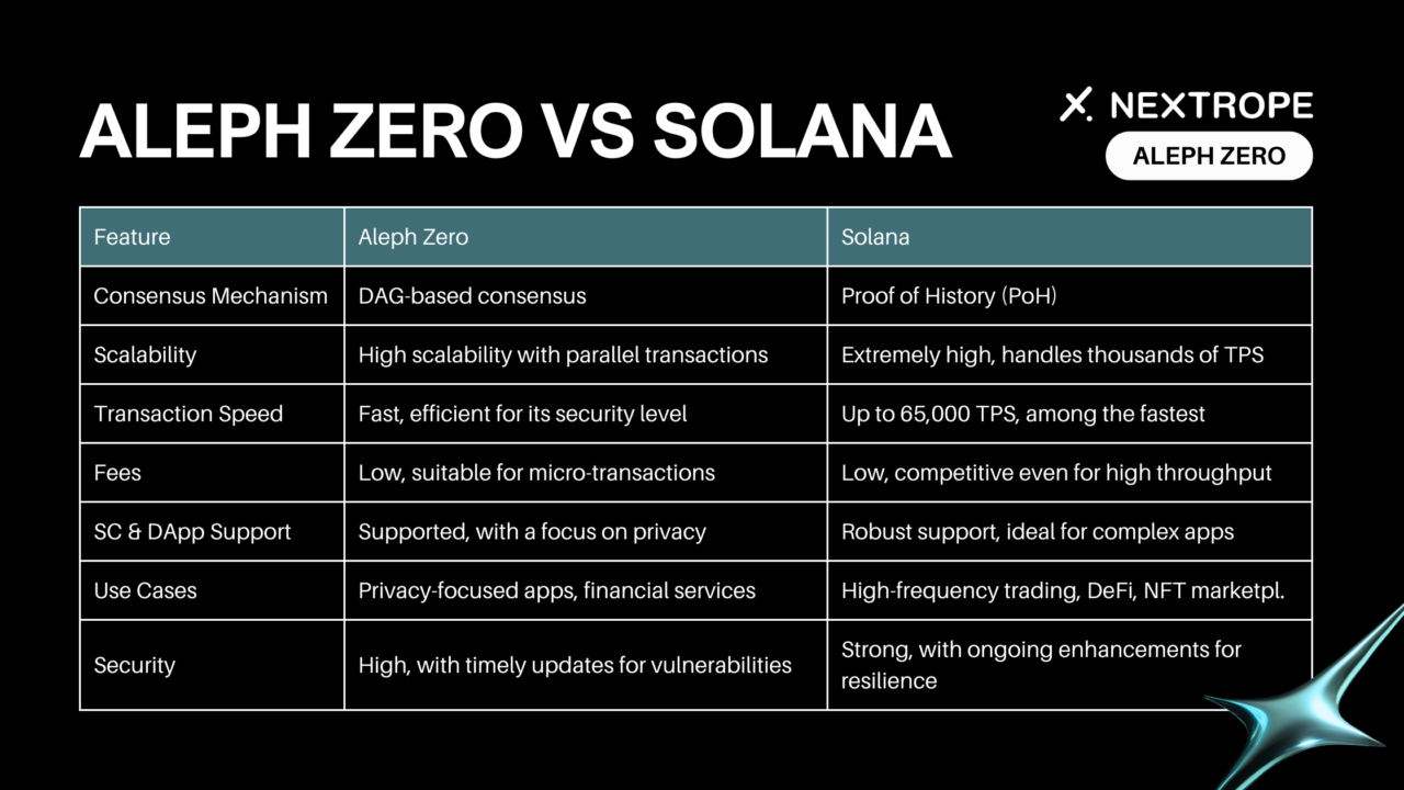 Aleph Zero vs Solana