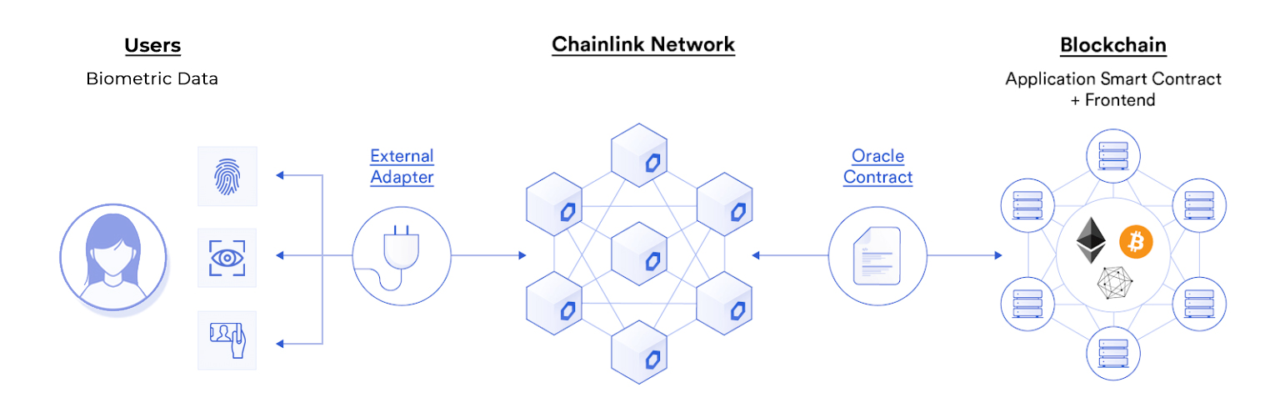Unstoppable Domains uses Chainlink oracles
