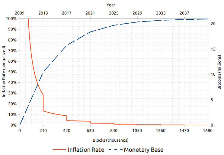 Bitcoin inflation vs. time